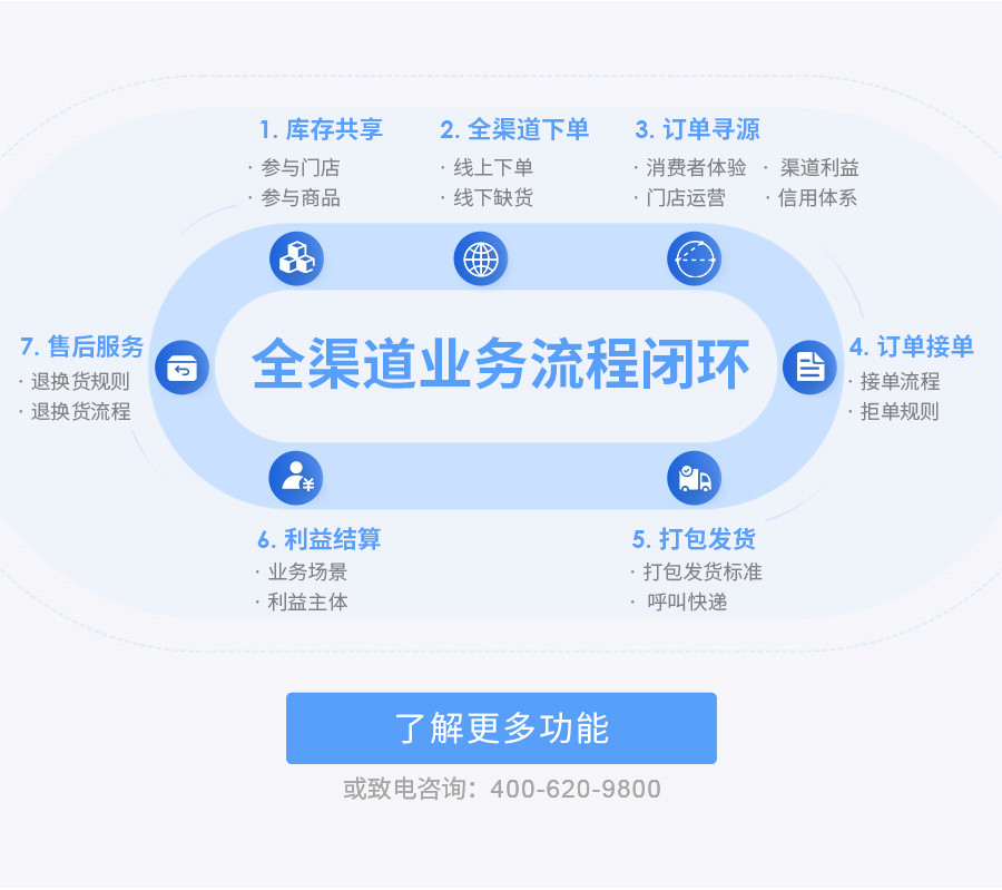 雲倉全渠道業務(wù)流程閉環
