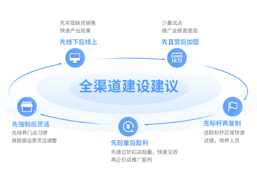 伯俊雲倉智能(néng)調貨，導購(gòu)、電(diàn)商(shāng)、門店(diàn)訂單全域流通