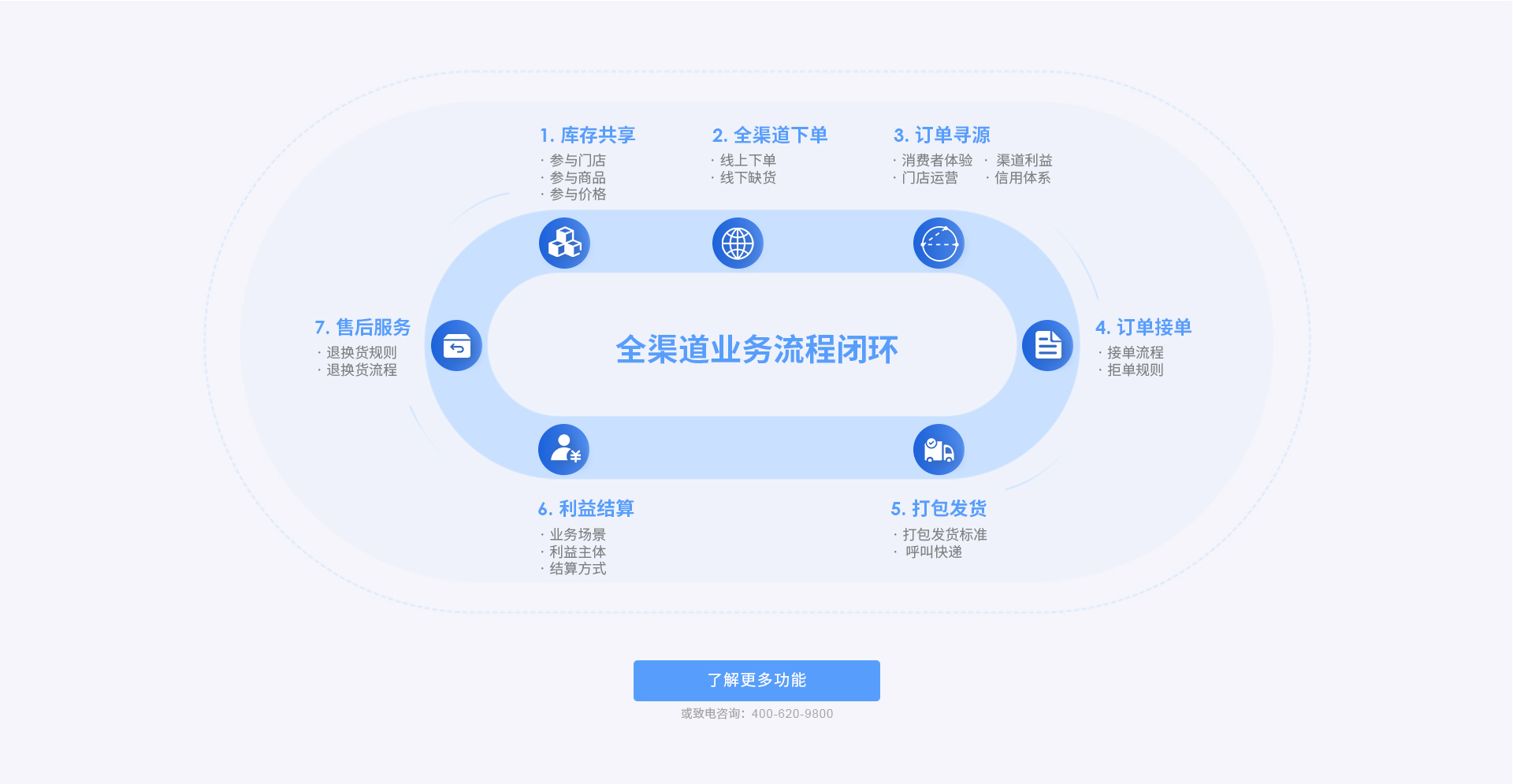 雲倉全渠道業務(wù)流程閉環