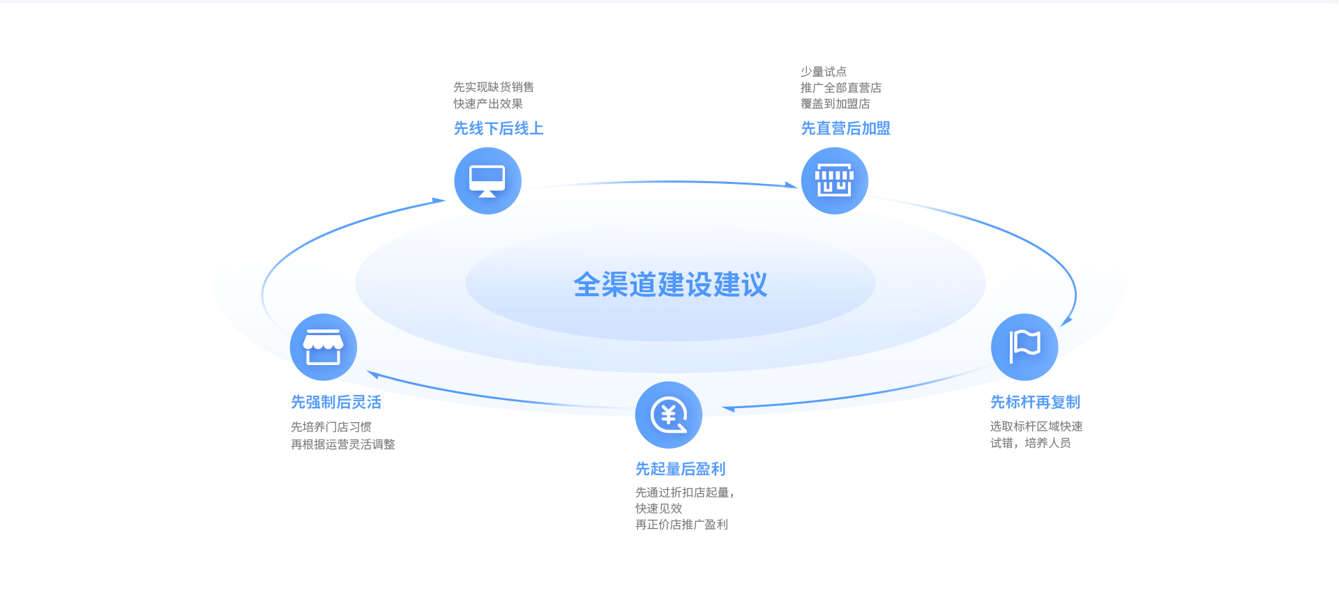 伯俊雲倉智能(néng)調貨，導購(gòu)、電(diàn)商(shāng)、門店(diàn)訂單全域流通